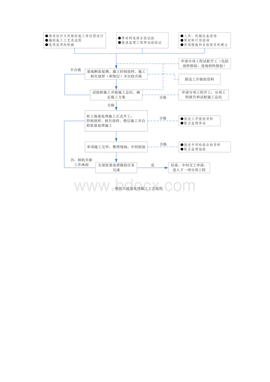 施工工艺流程图大全.docx_第3页