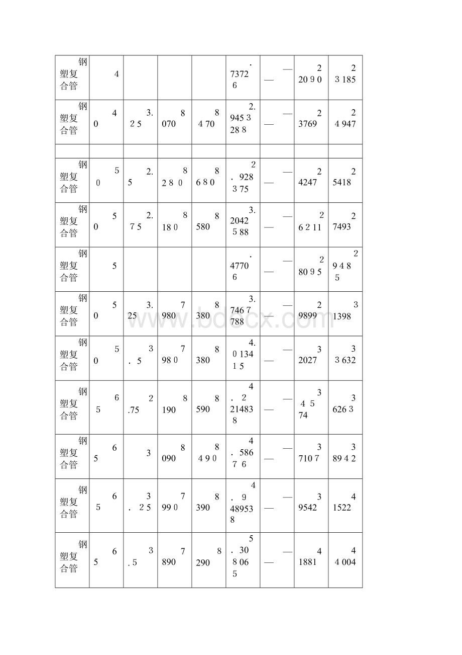 钢塑复合管价格汇总表Word下载.docx_第3页