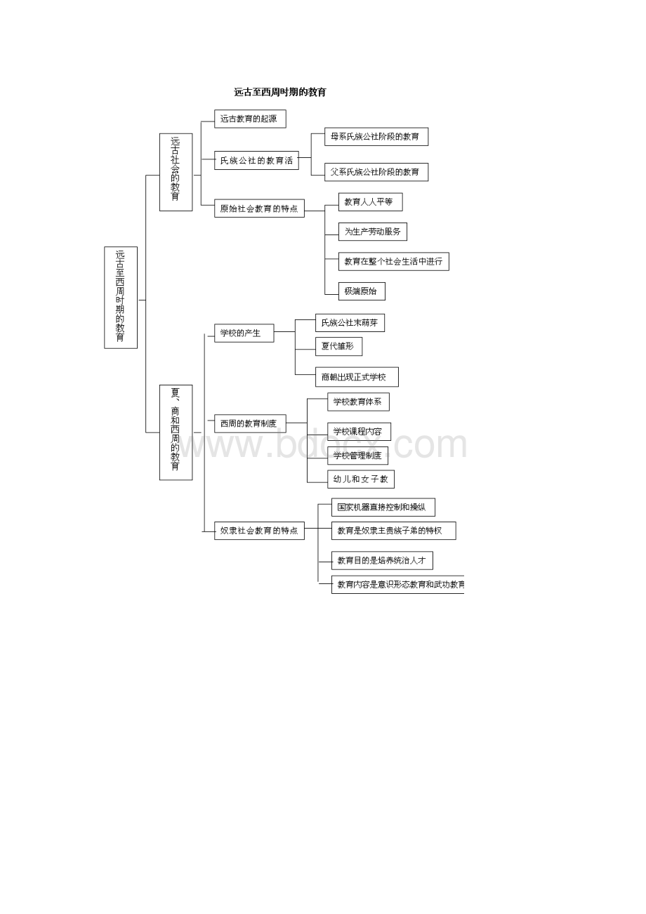 整理中国教育史知识脉络图.docx_第2页