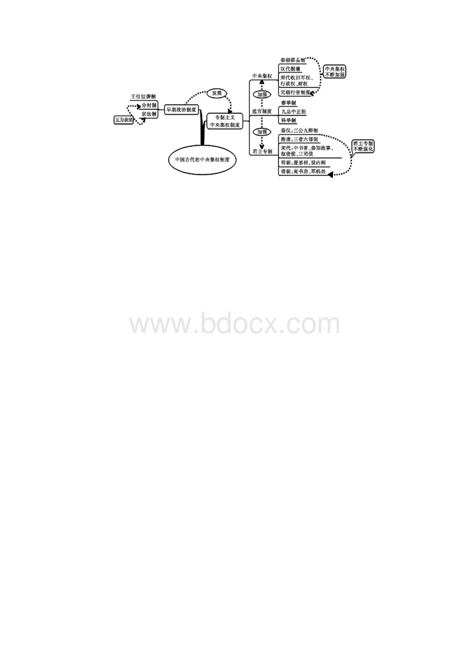 完整版高中历史必修一思维导图.docx_第3页