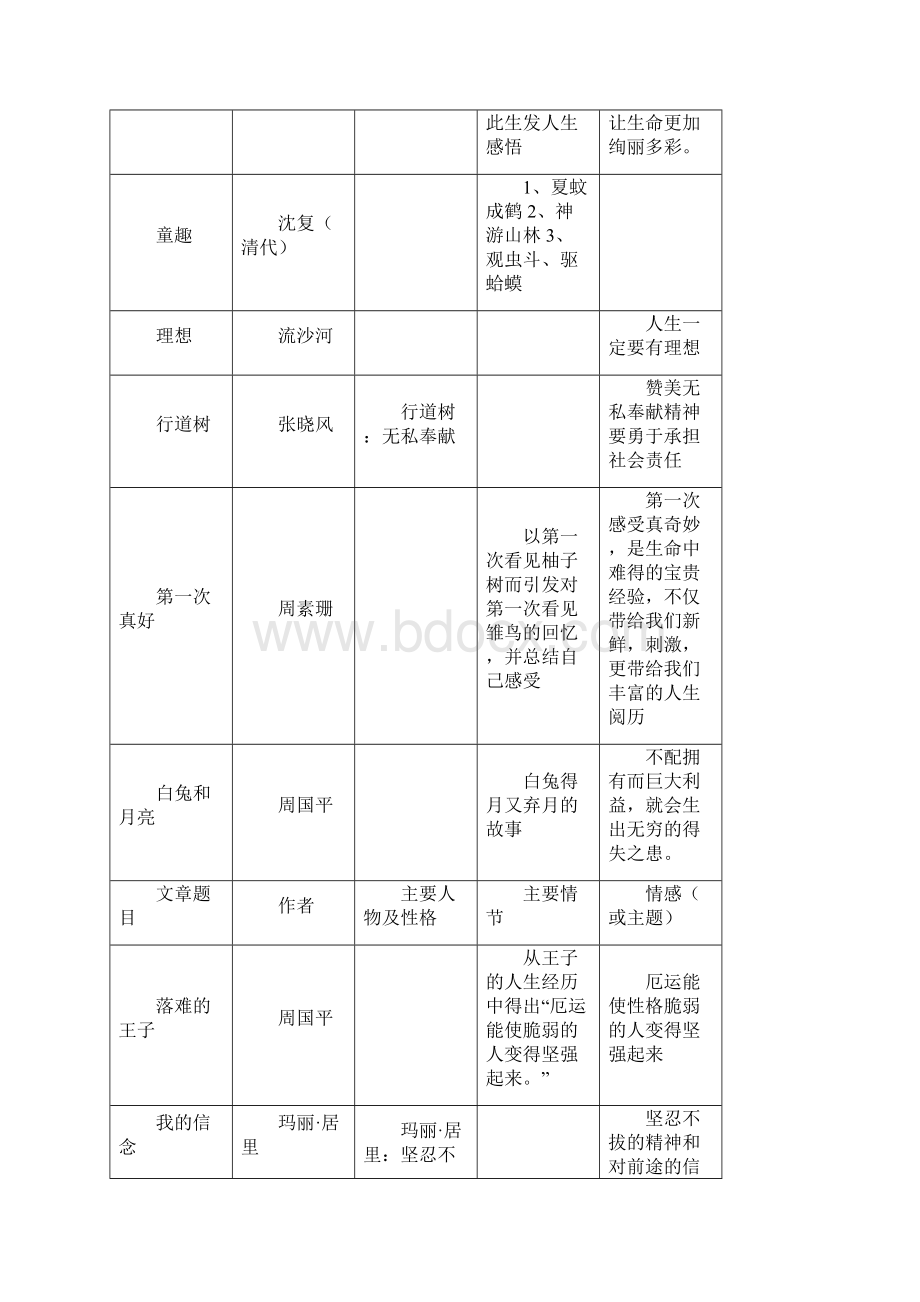 学年七年级语文上册 重点篇目及名著导读整理素材.docx_第2页