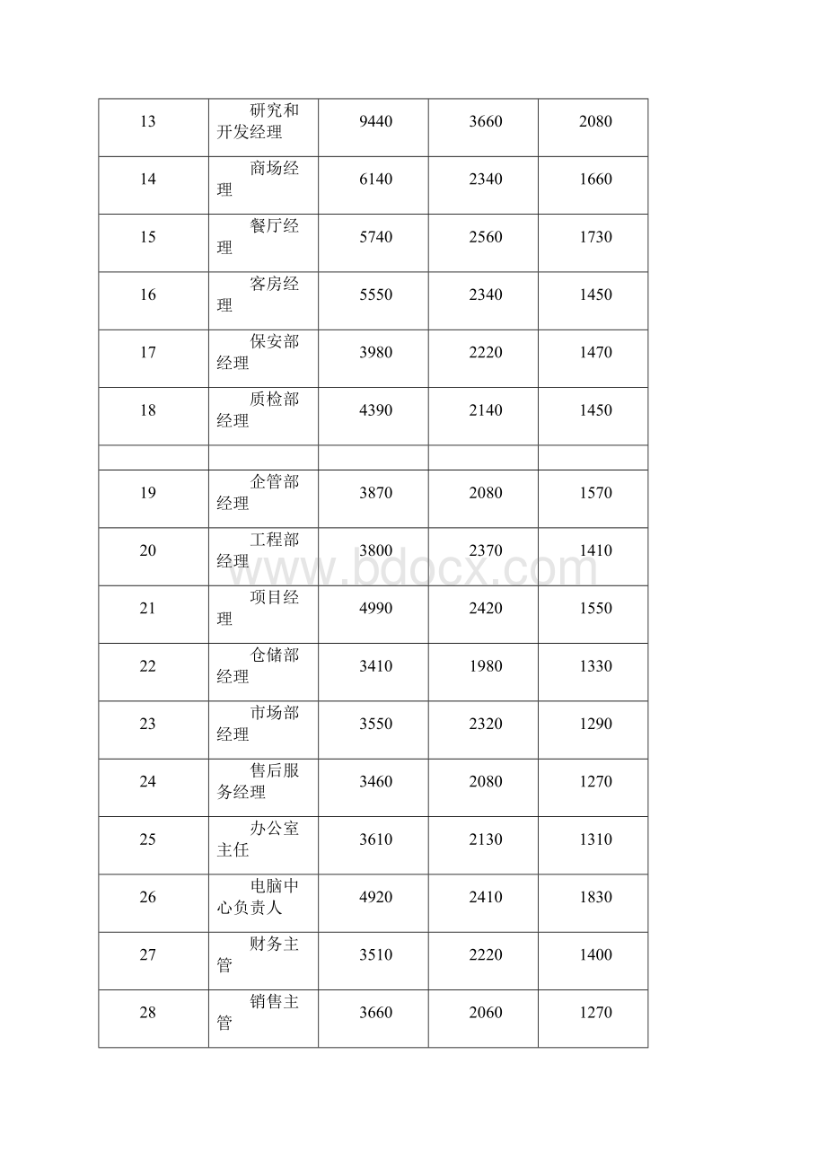 武汉市人力资源市场部分职位工资指导价位Word格式.docx_第2页