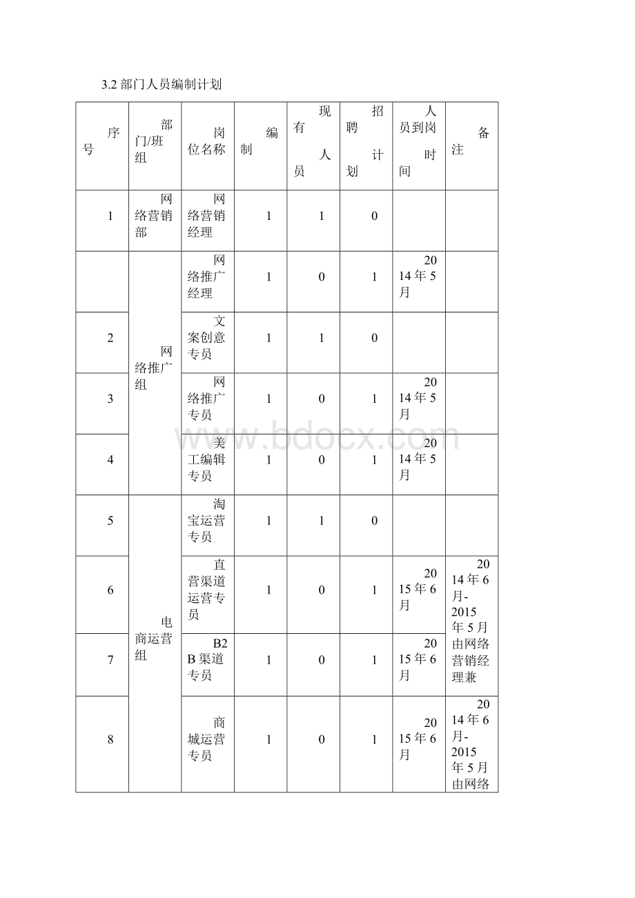 最新网络营销部门建设方案Word文档下载推荐.docx_第3页