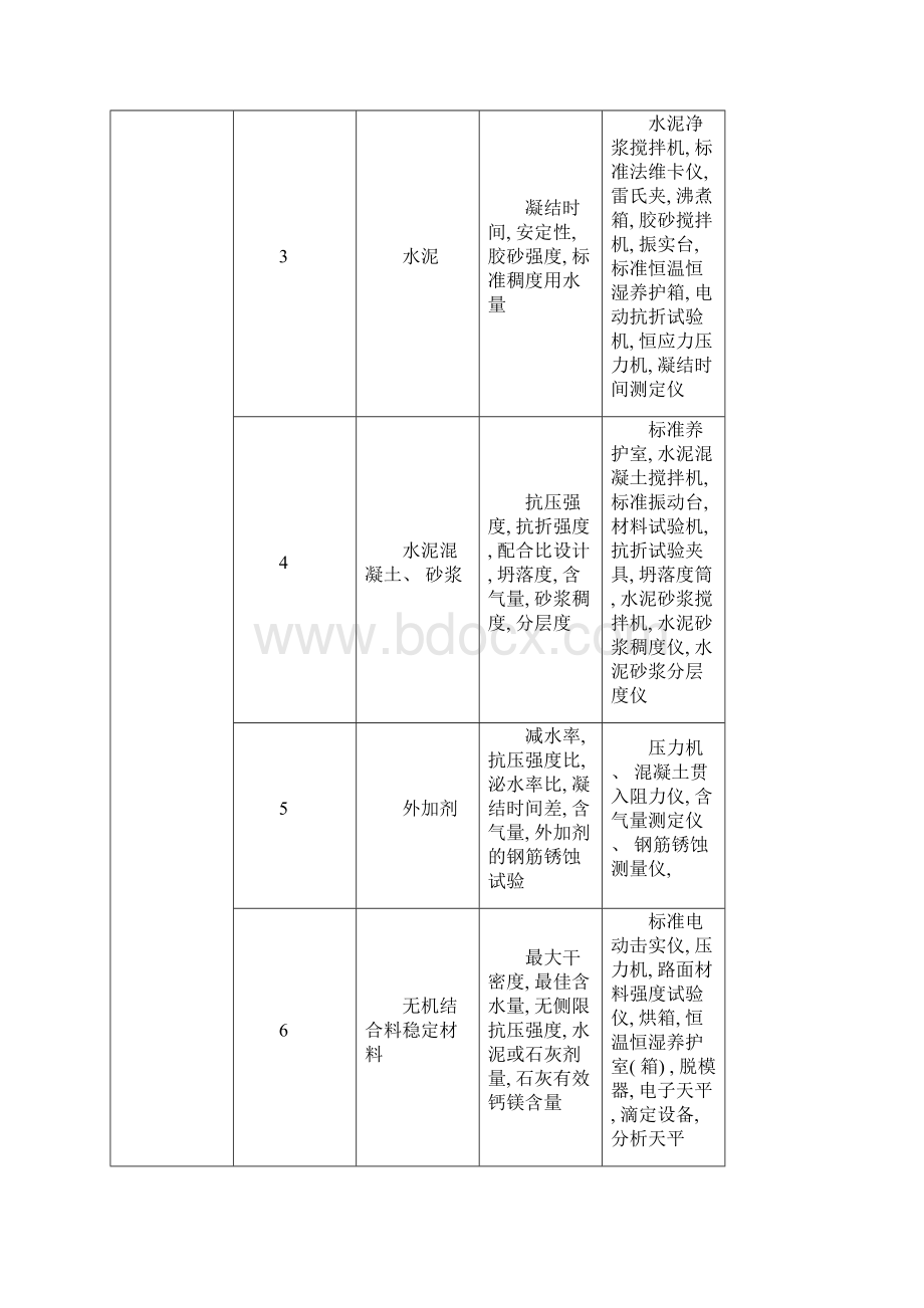 公路水运工程试验检测机构等级标准模板.docx_第3页