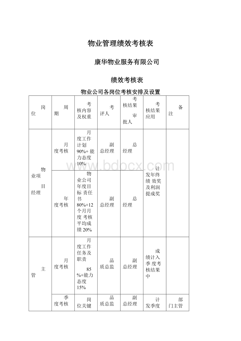 物业管理绩效考核表Word文档下载推荐.docx