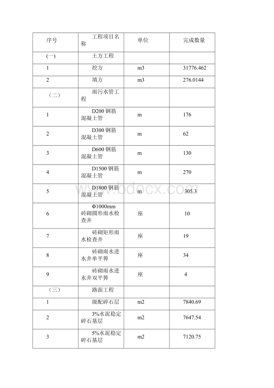 市政道路竣工质量自评报告.docx_第3页