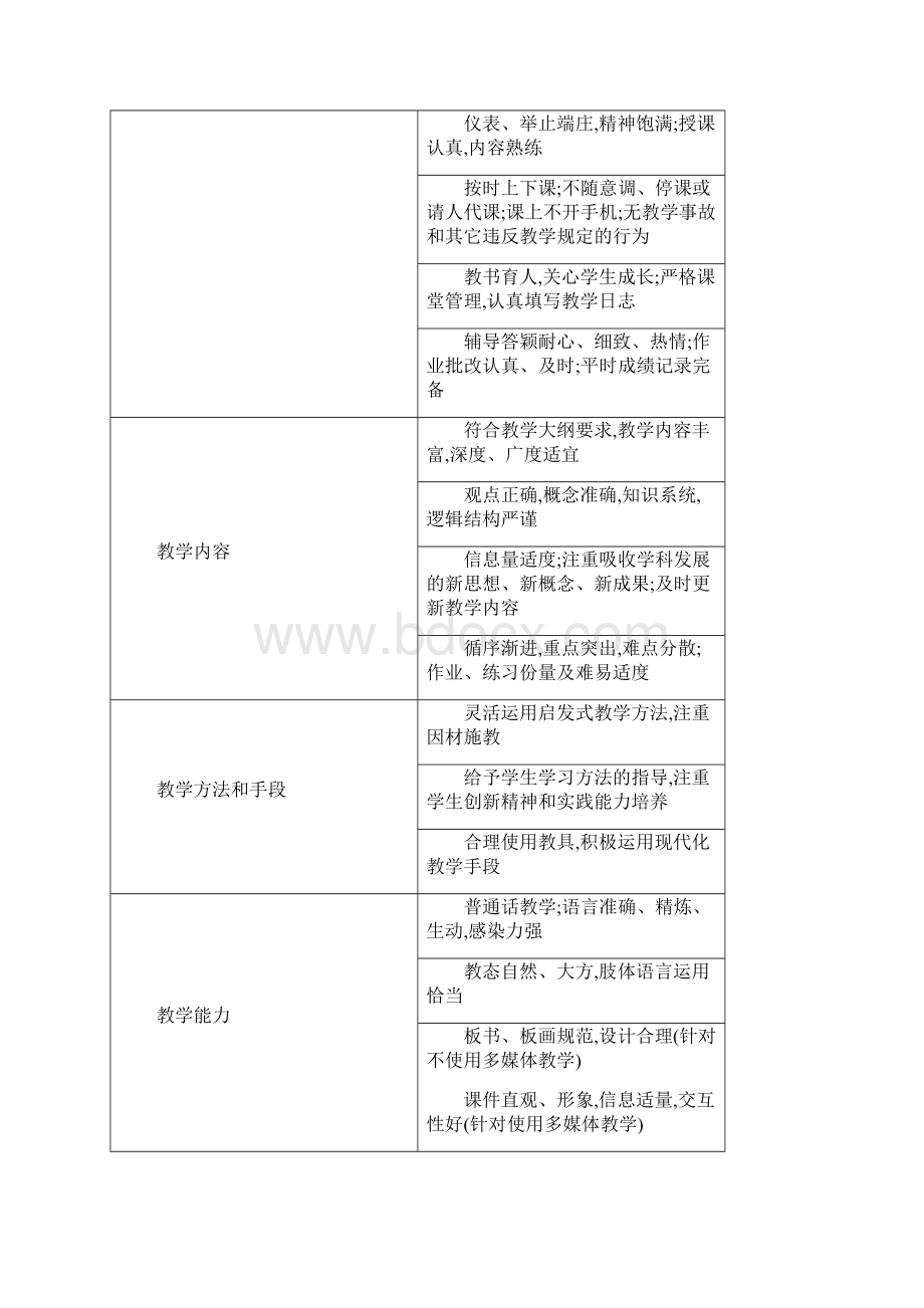 学院课堂教学质量标准及评价方案.docx_第2页