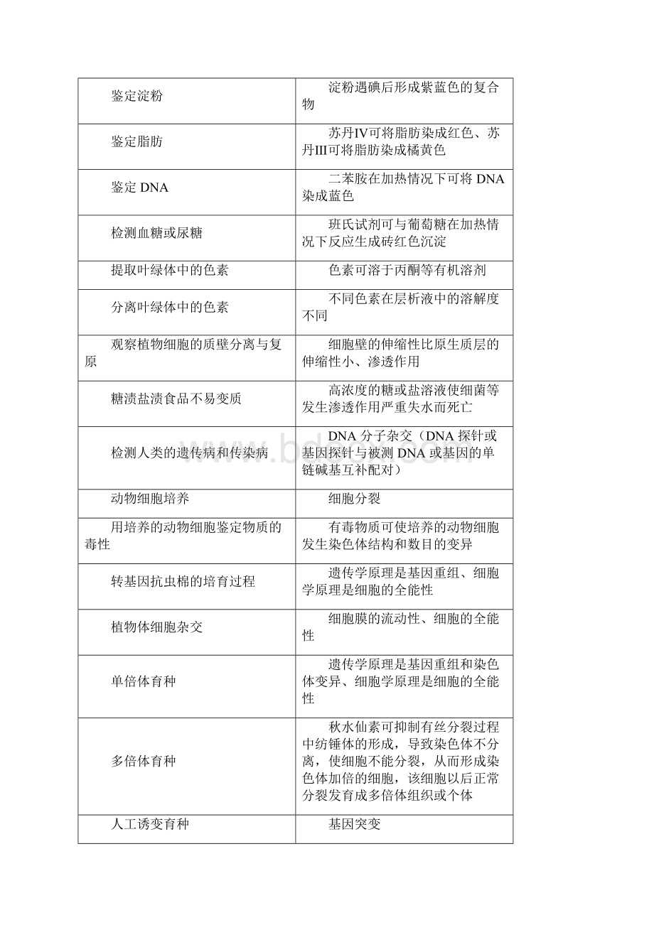 高中生物实验总结高三适用.docx_第3页