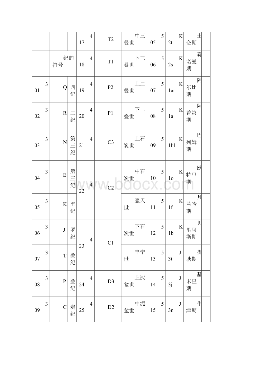 地质年代单位符及代码文档格式.docx_第3页