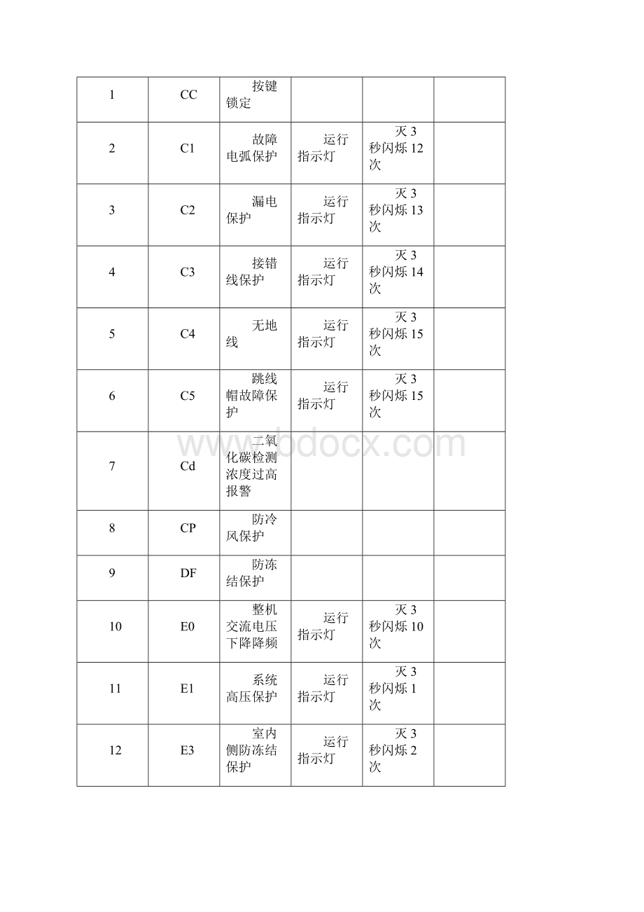 格力空调E3故障是什么意思格力空调E3故障怎样解决排除格力空调E3故障维修办法.docx_第2页