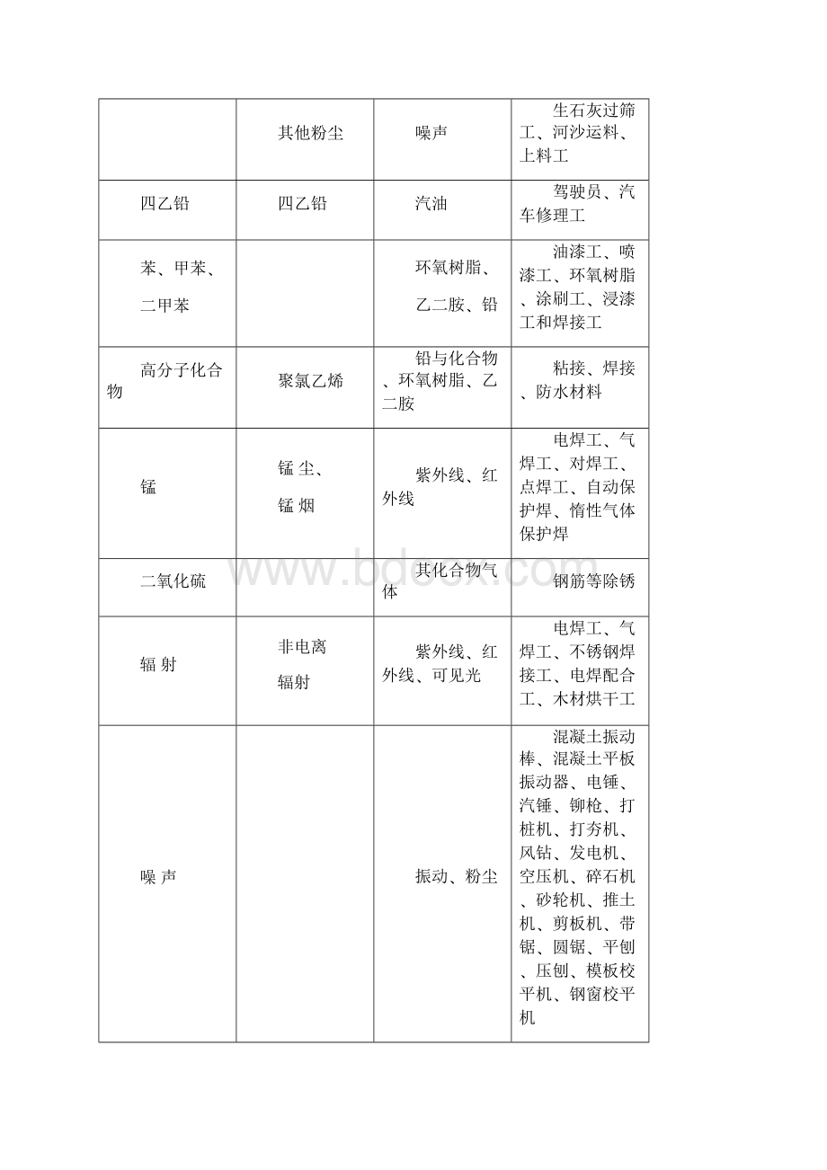 建筑施工项目职业病危害防治措施Word文件下载.docx_第3页