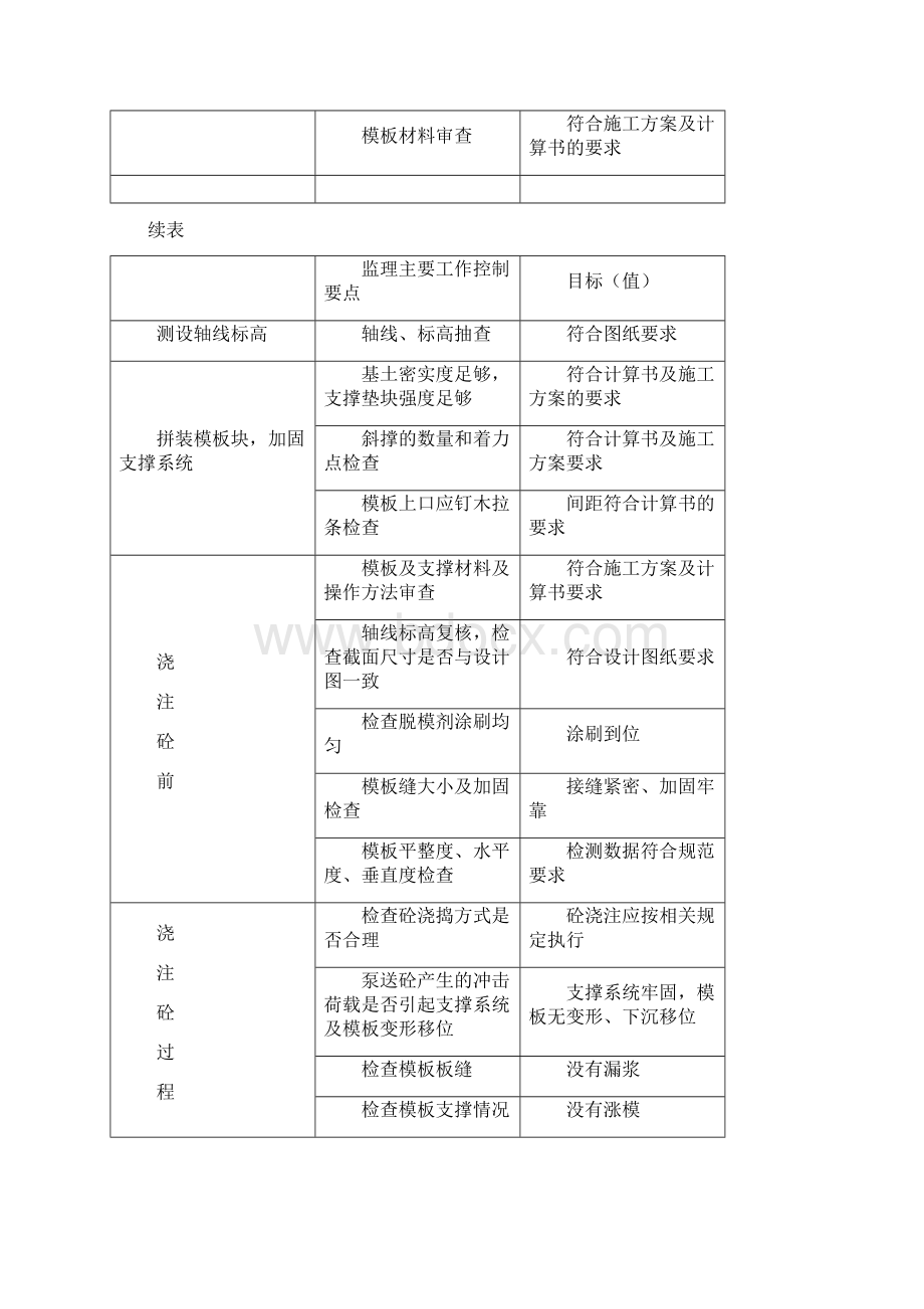 建筑工程主体工程分部的施工监理实施细则doc 43页正式版.docx_第3页