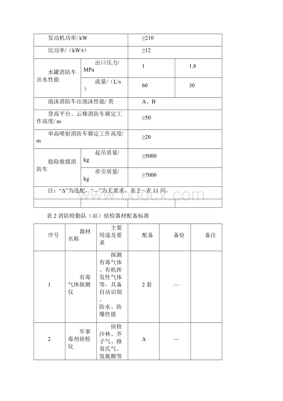 GA622消防特勤队站装备配备标准.docx_第3页