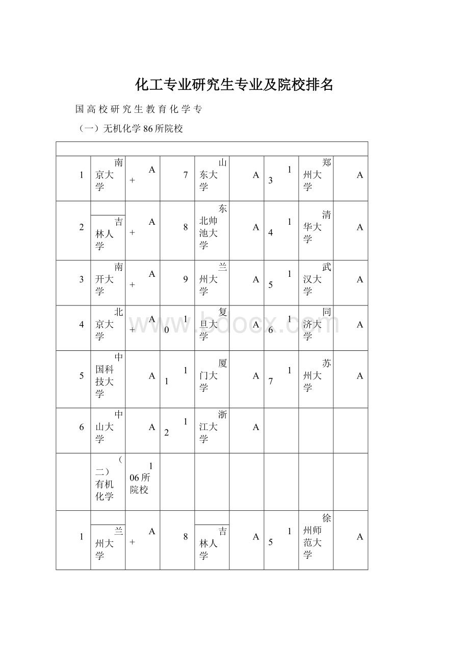 化工专业研究生专业及院校排名Word文档格式.docx_第1页