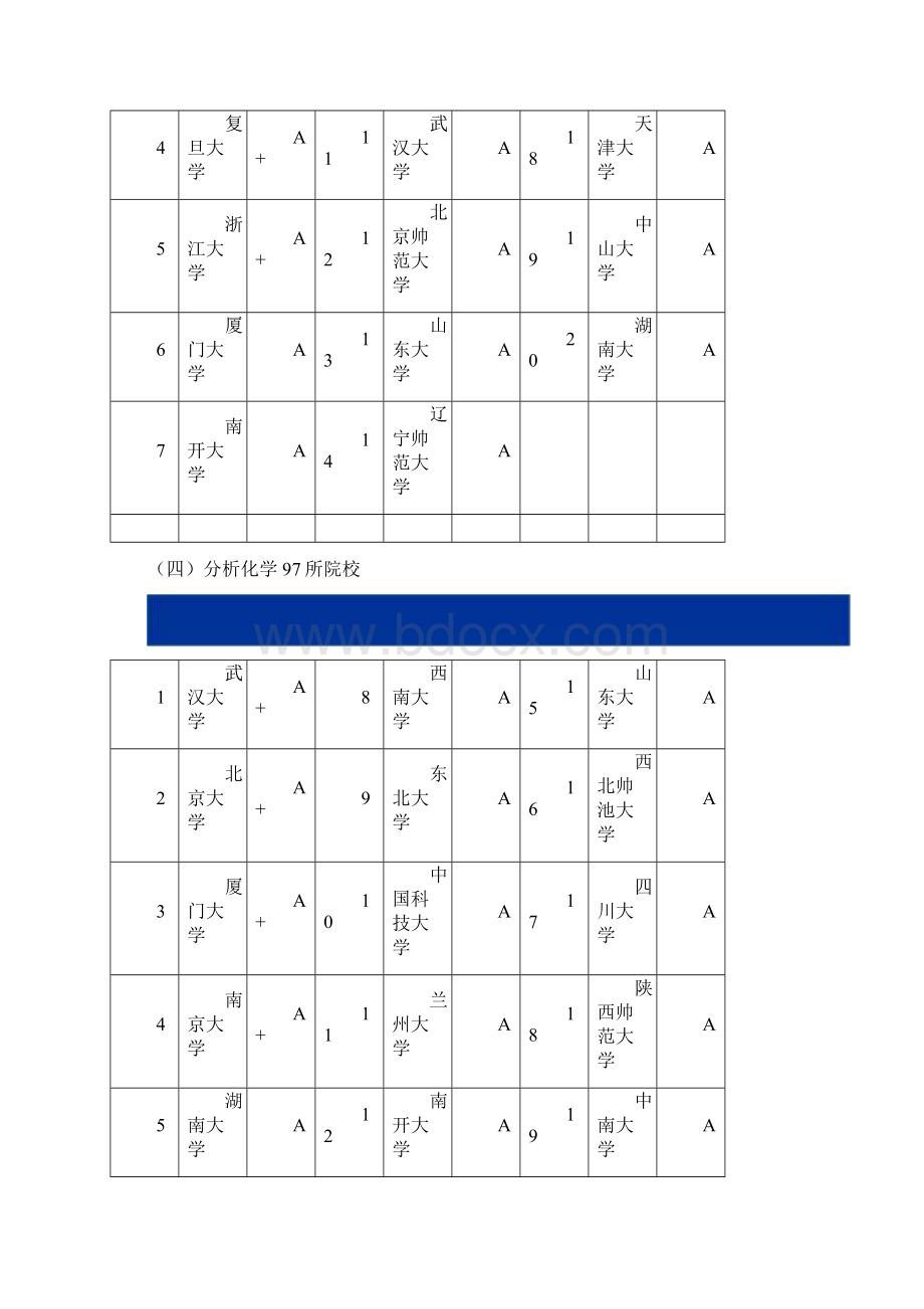 化工专业研究生专业及院校排名Word文档格式.docx_第3页