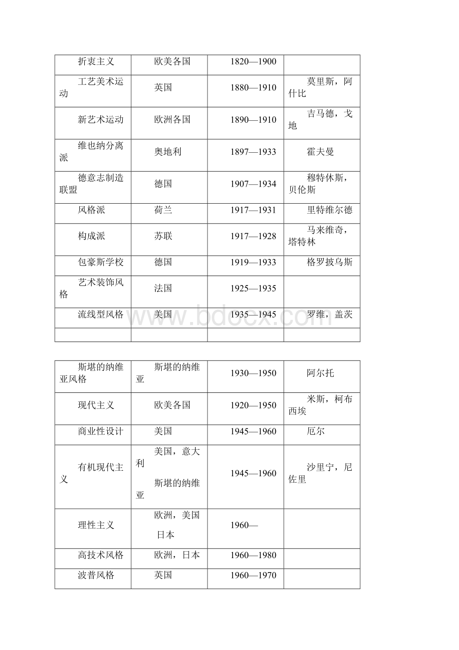 工业设计史.docx_第2页