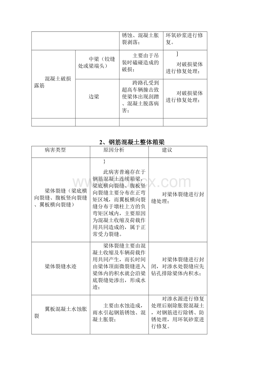 桥梁病害原因分析及建议文档格式.docx_第2页