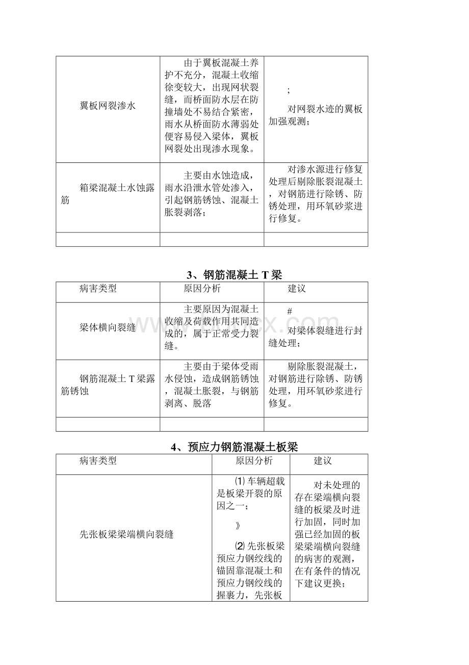 桥梁病害原因分析及建议文档格式.docx_第3页