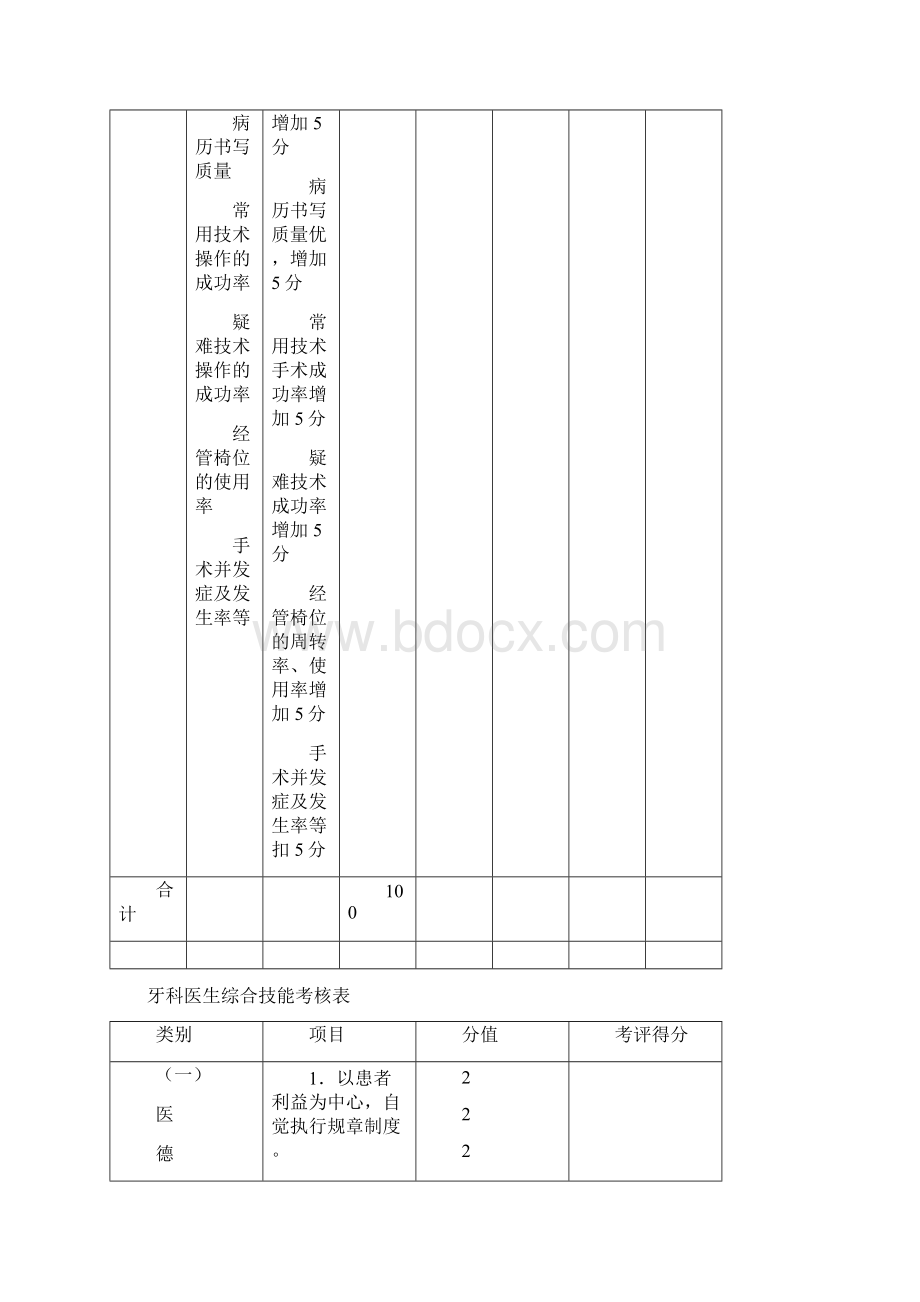 口腔医师临床工作能力量化标准Word文档格式.docx_第2页