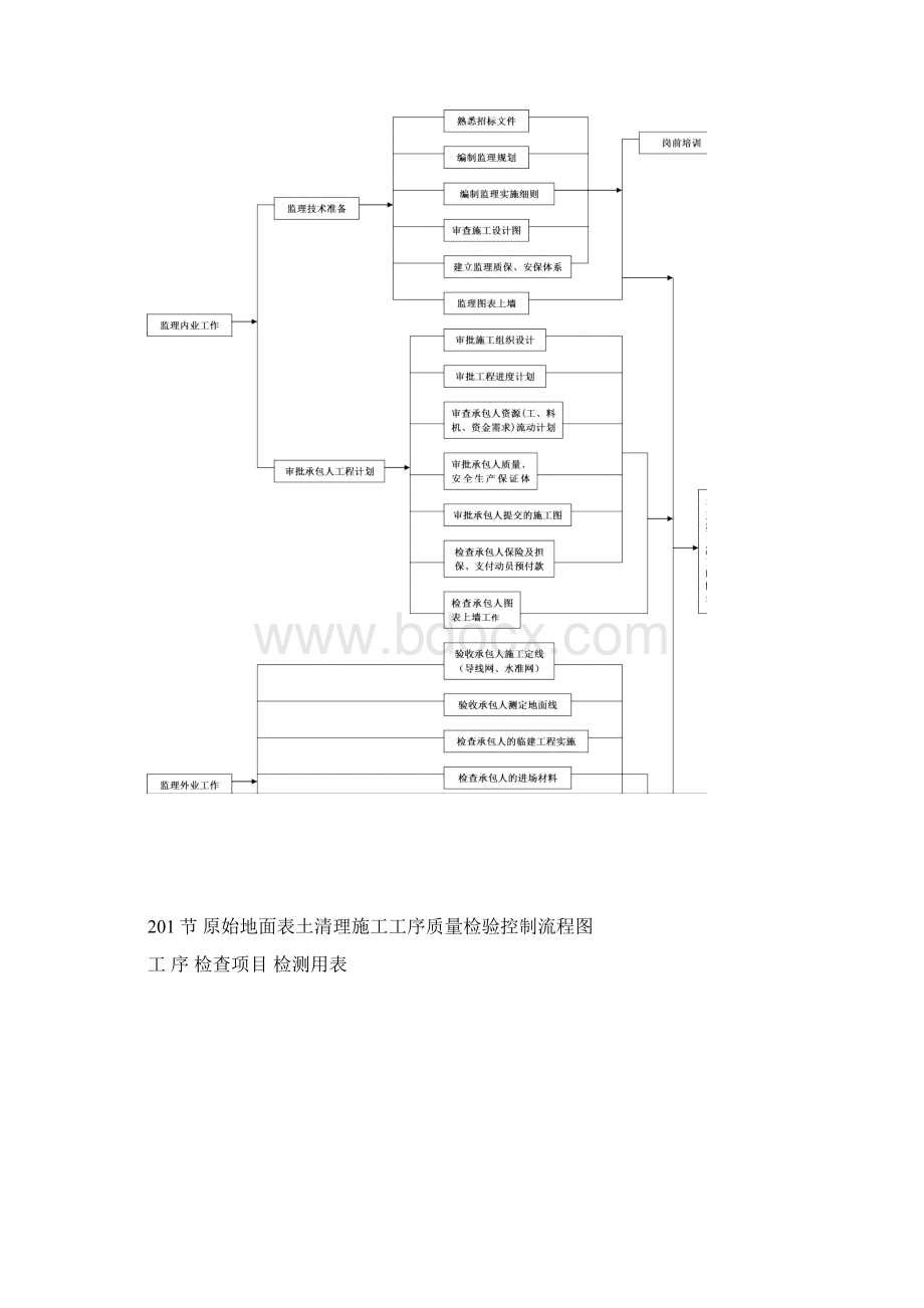 建筑工程施工工序质量控制流程图DOC 68页.docx_第2页