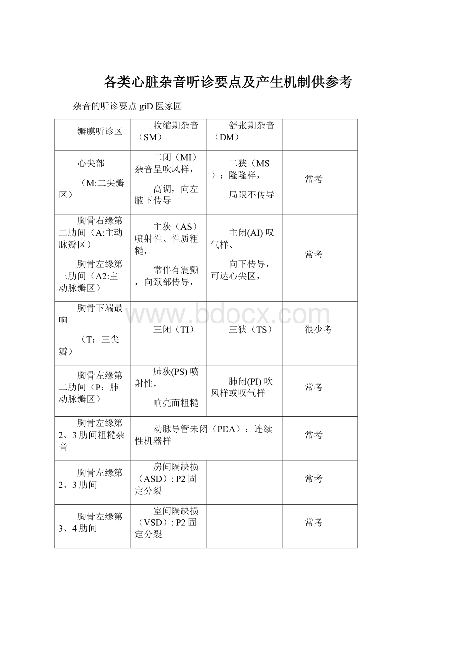 各类心脏杂音听诊要点及产生机制供参考Word格式文档下载.docx_第1页