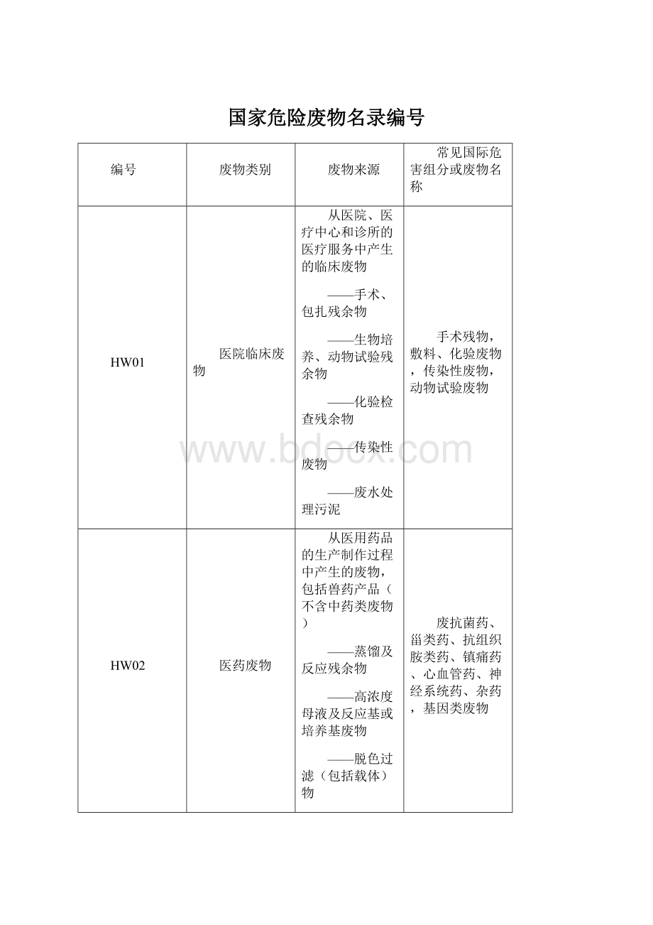 国家危险废物名录编号.docx_第1页