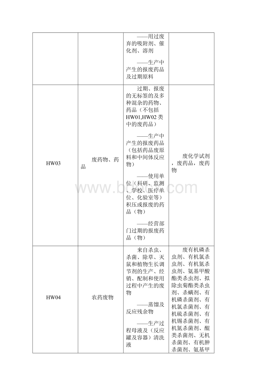 国家危险废物名录编号.docx_第2页