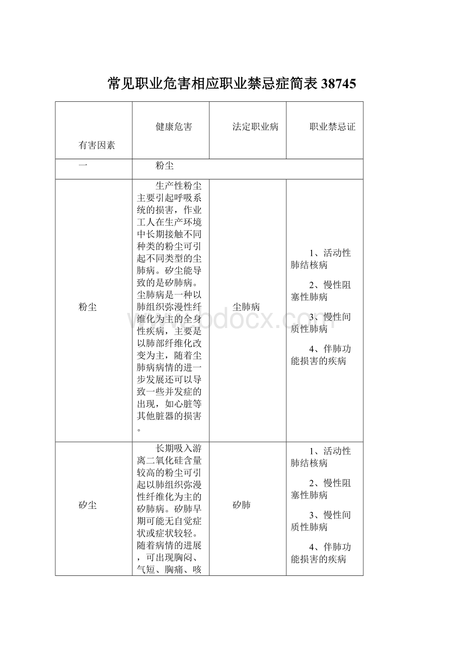 常见职业危害相应职业禁忌症简表38745.docx_第1页