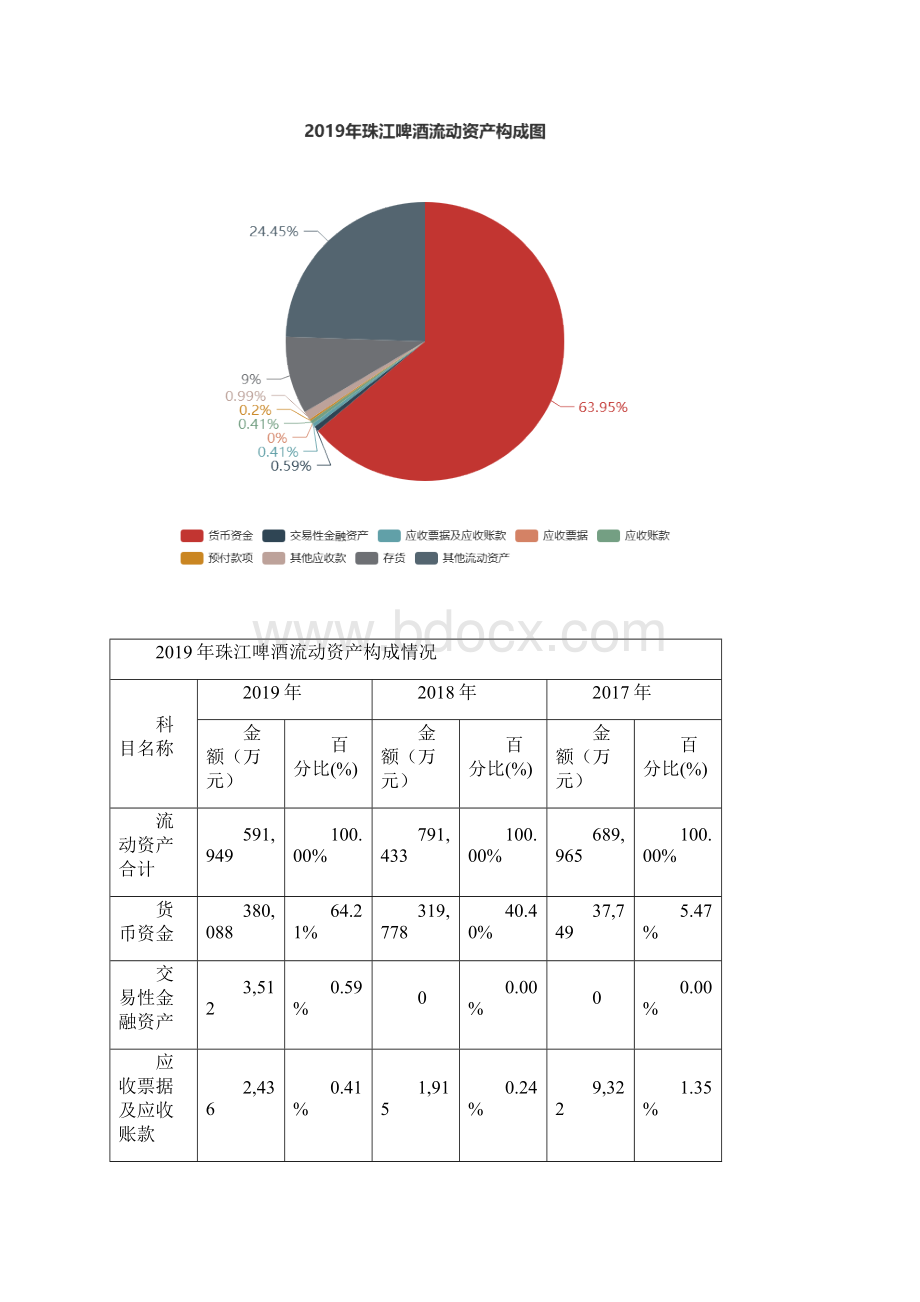 珠江啤酒度财务分析报告.docx_第3页