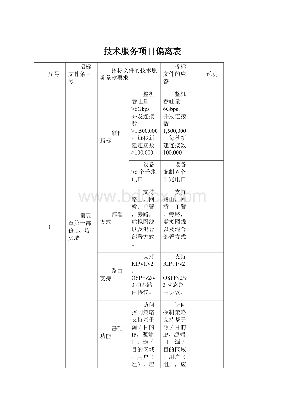 技术服务项目偏离表Word格式.docx