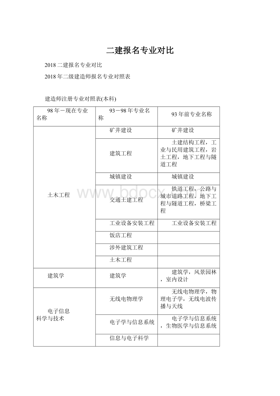 二建报名专业对比文档格式.docx