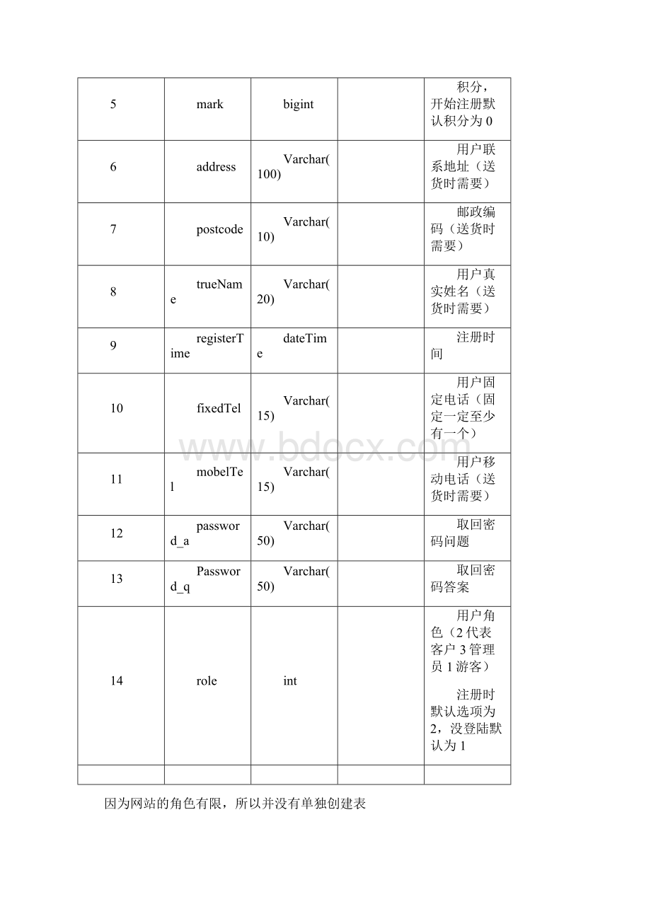 电子商务需求分析docWord格式文档下载.docx_第3页