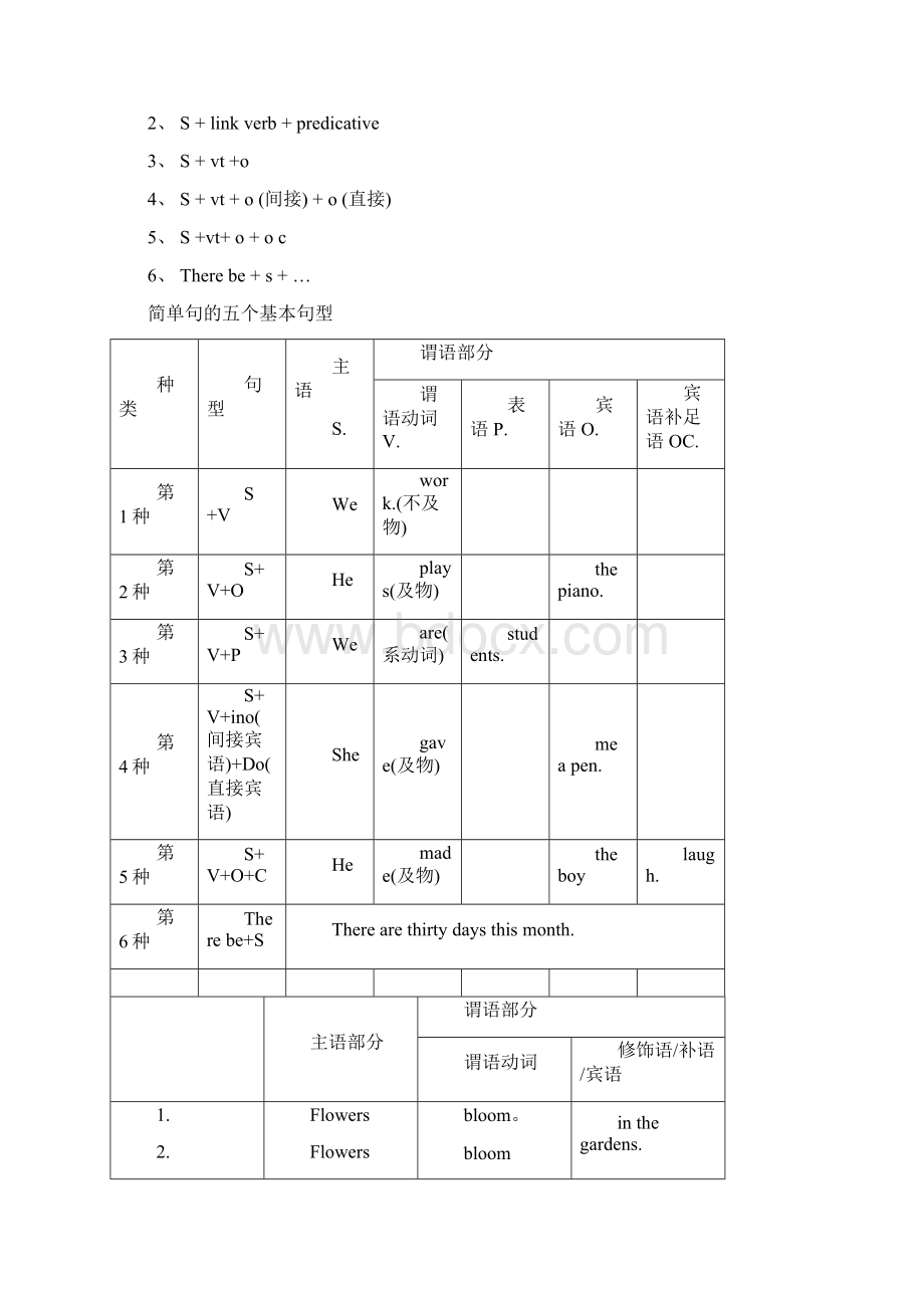 英语的句型结构完整版Word格式文档下载.docx_第3页