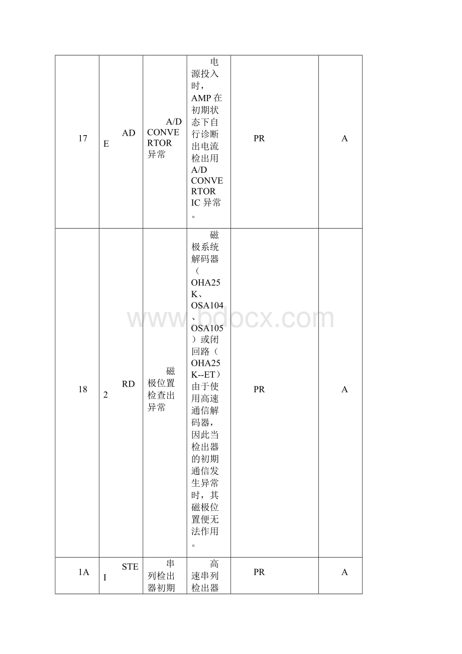 三菱伺服报警解释Word格式文档下载.docx_第3页