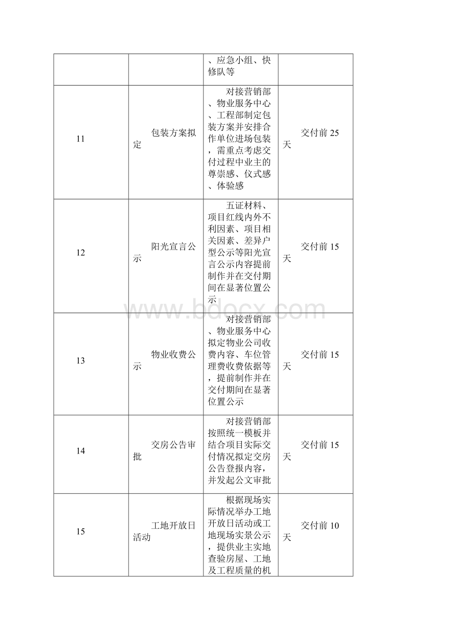 房地产项目交付工作流程Word文件下载.docx_第3页