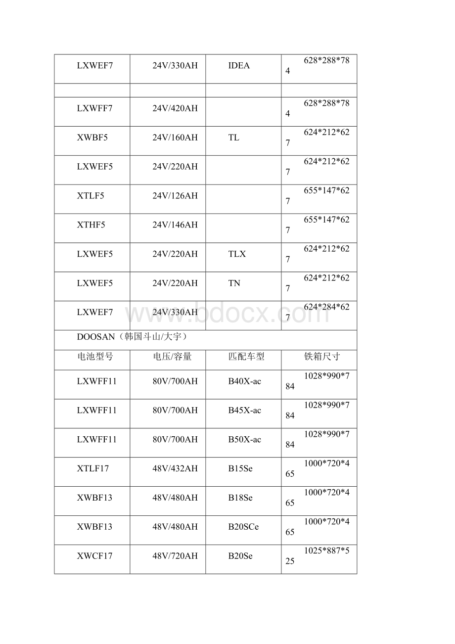 精品叉车蓄电池容量及铁箱规格表Word格式.docx_第2页