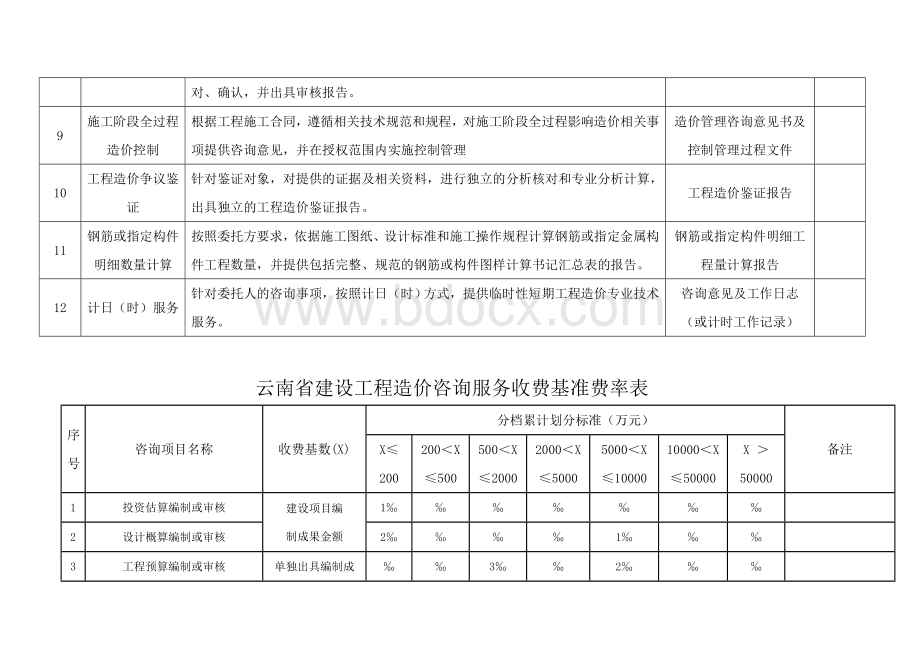 最新云南省重点项目工程造价咨询服务收费基准费率表.doc_第2页