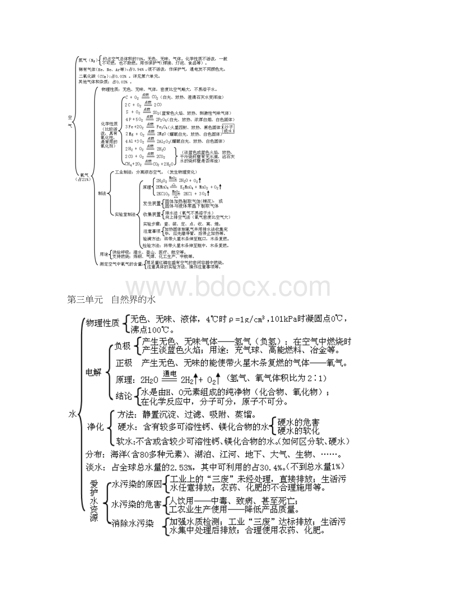 人教版初中化学全册思维导图知识点版.docx_第2页