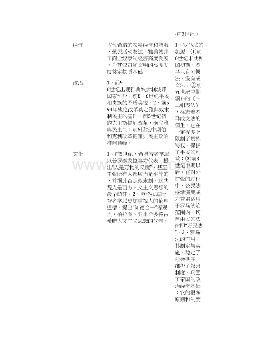 高一历史复习资料DOCWord文档格式.docx_第3页