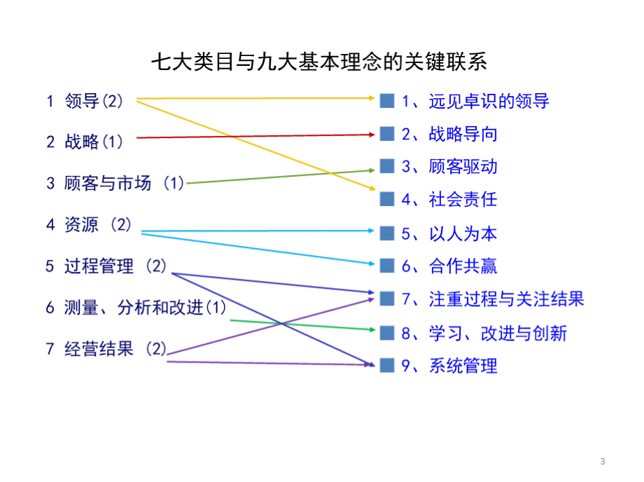 卓越绩效的基本理念.pptx_第3页