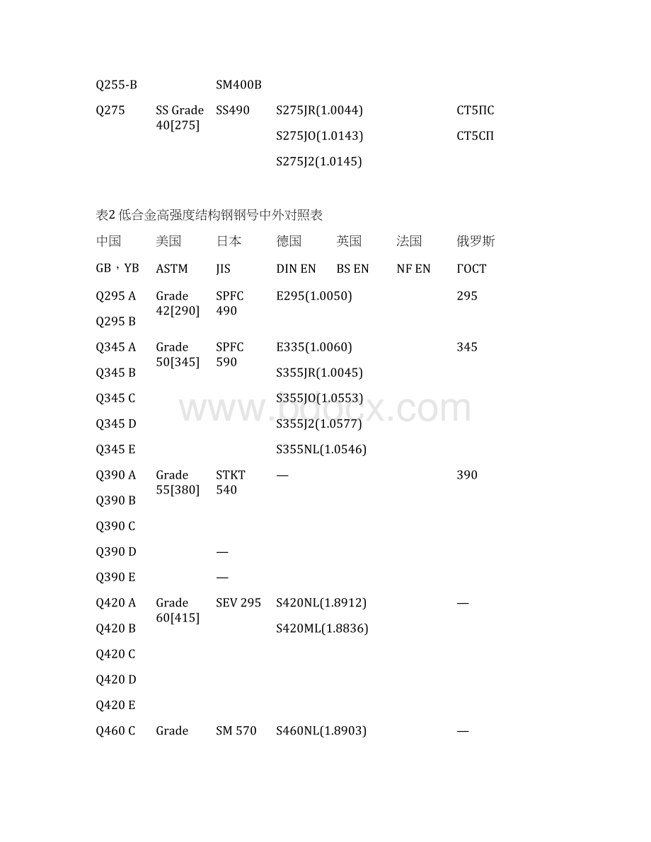 钢号中外对照表.docx_第3页