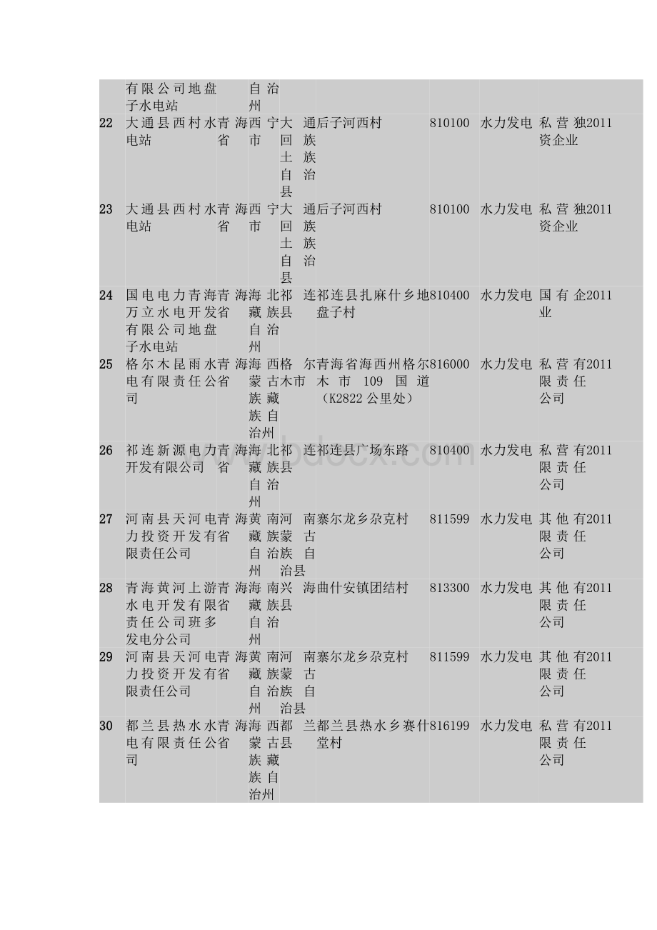 青海省水电站名录2017年457家.docx_第3页