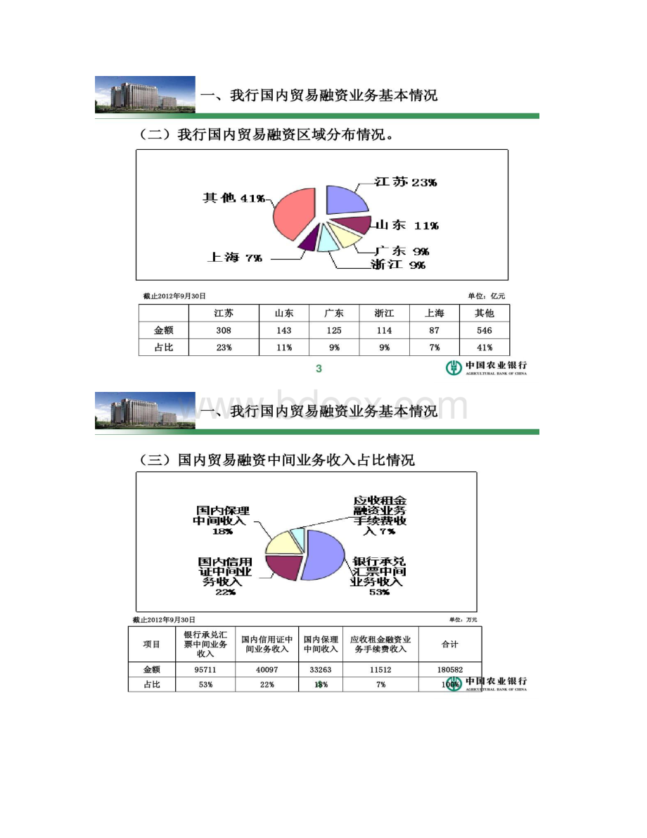 3培训材料之三国内贸易融资产品及产品组合方案营销专.docx_第3页