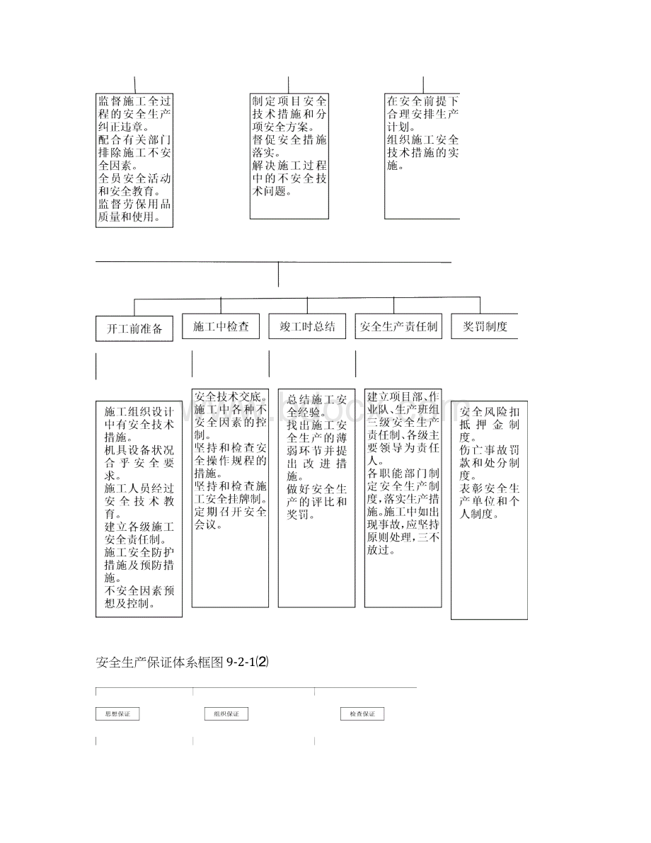 农田建设项目安全生产保证措施Word下载.docx_第2页