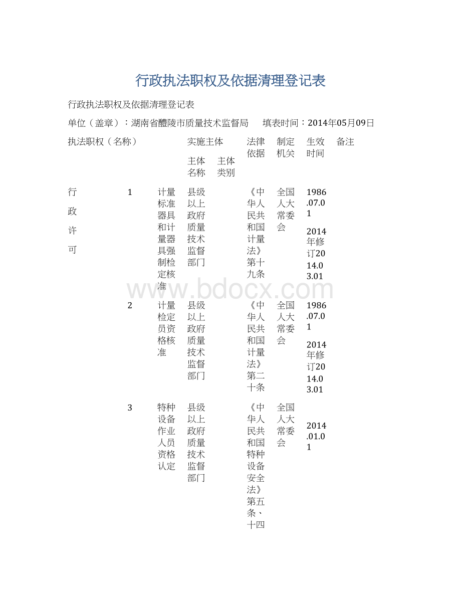 行政执法职权及依据清理登记表.docx_第1页