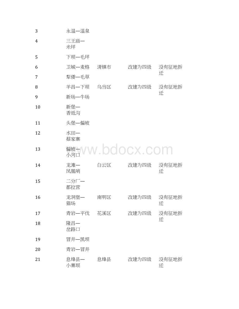 世界银行贷款项目贵阳农村道路建设WorldBankDocuments.docx_第3页