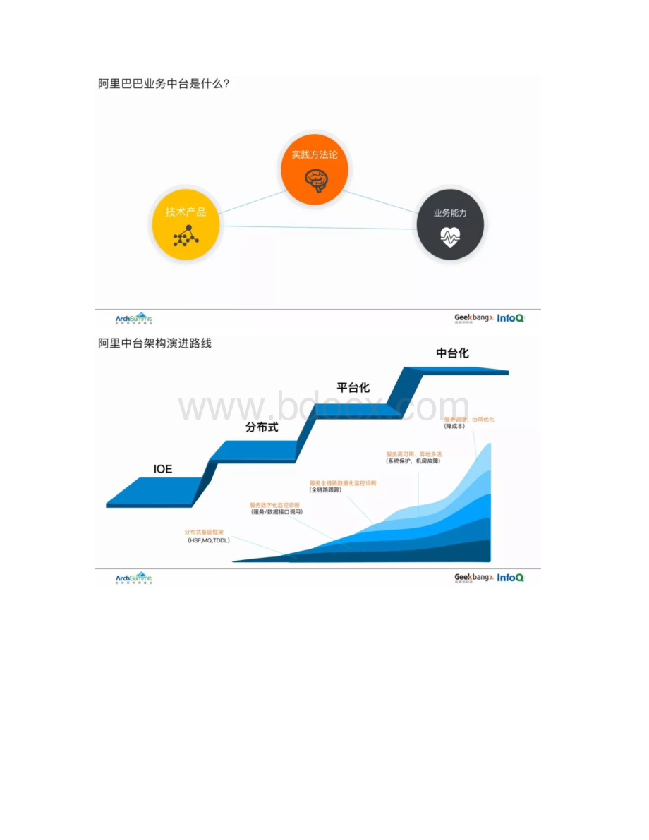 阿里巴巴中台技术架构实践与思考Word文件下载.docx_第2页