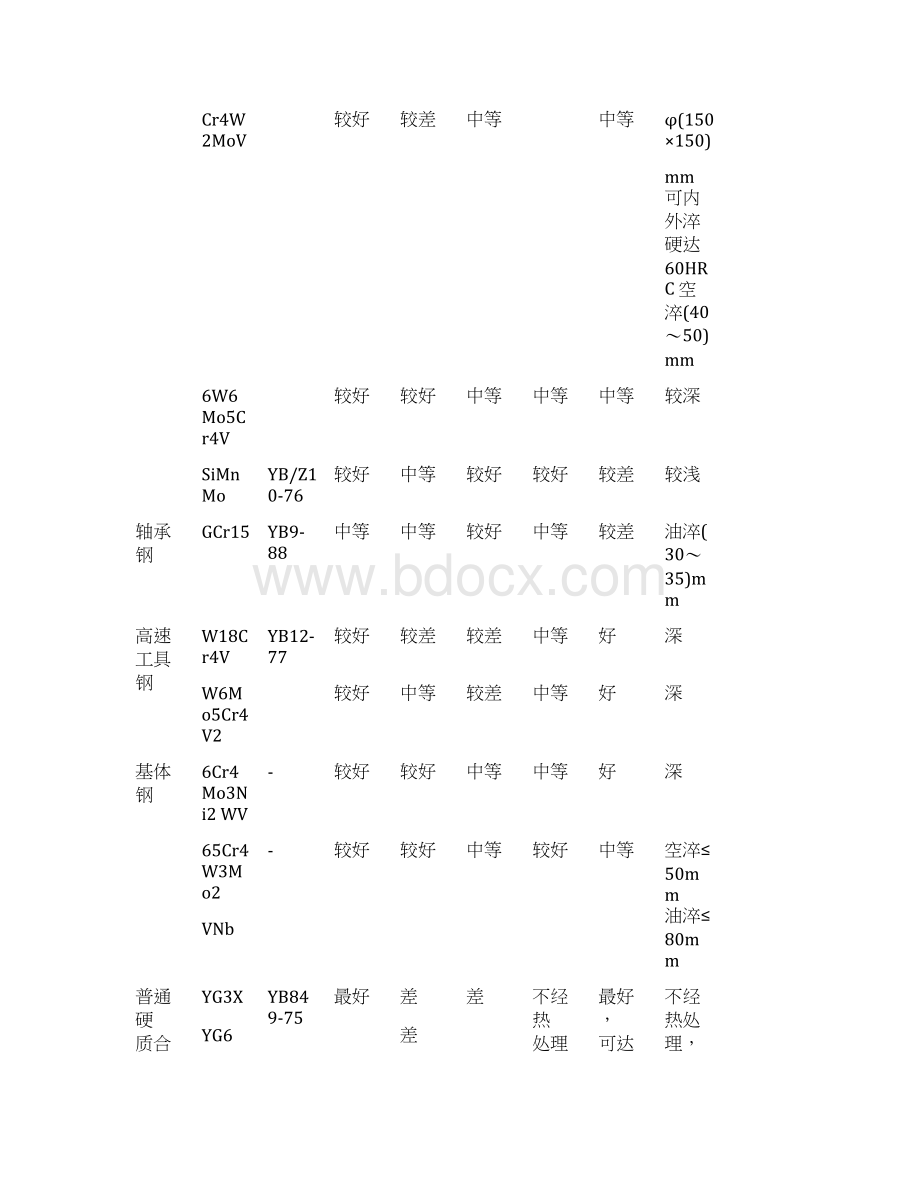 各种成型模模具材料选用资料.docx_第3页