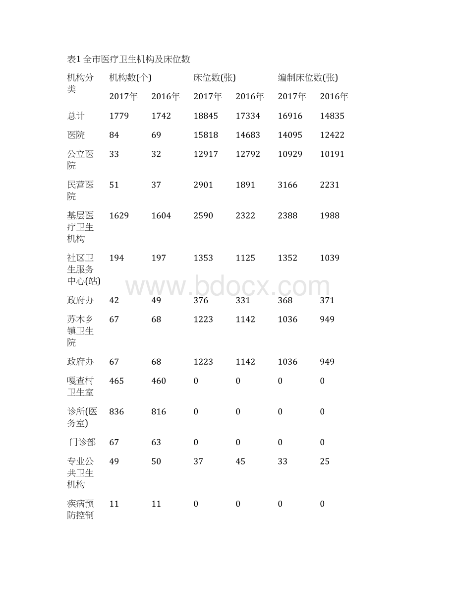 卫生资源简报包头卫生健康委员会Word格式.docx_第2页