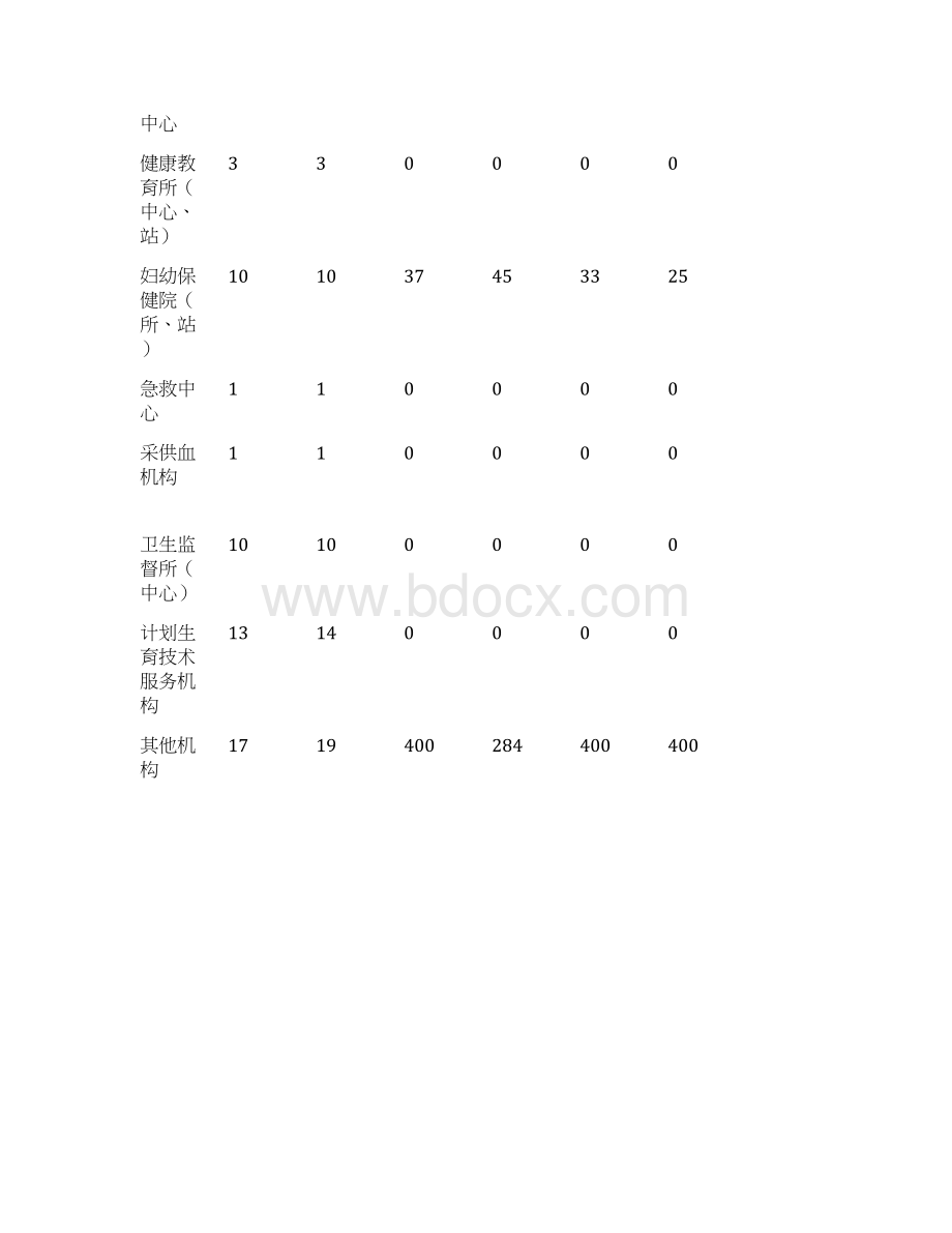 卫生资源简报包头卫生健康委员会Word格式.docx_第3页